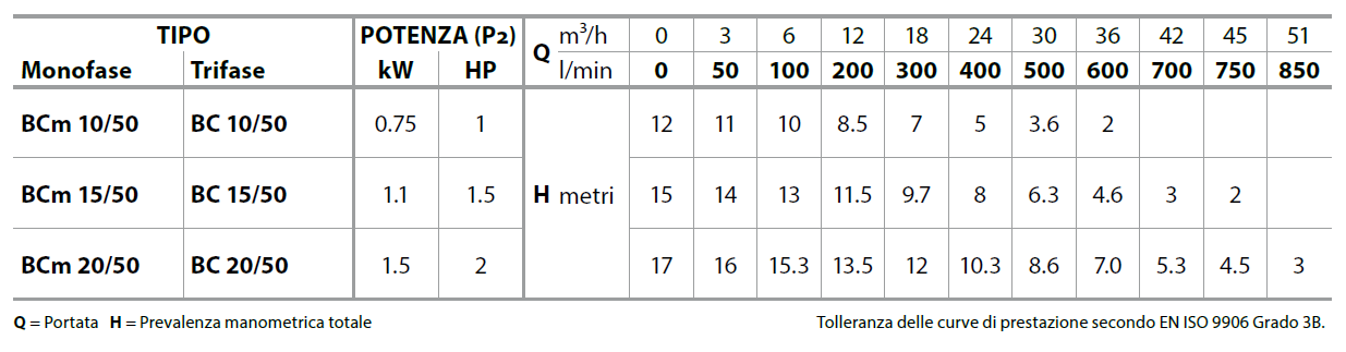 Фекальный насос Pedrollo BCm 10/50