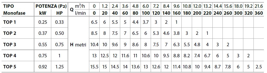 дренажний насос Pedrollo TOP 3 для води